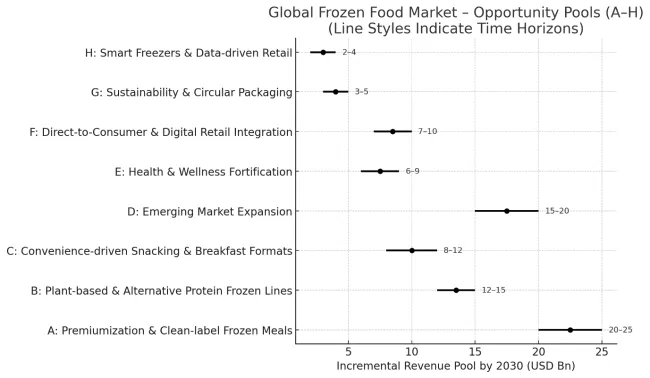 Frozen Food Market By Opportunity Pools Frozen Food Market By Opportunity Pools
