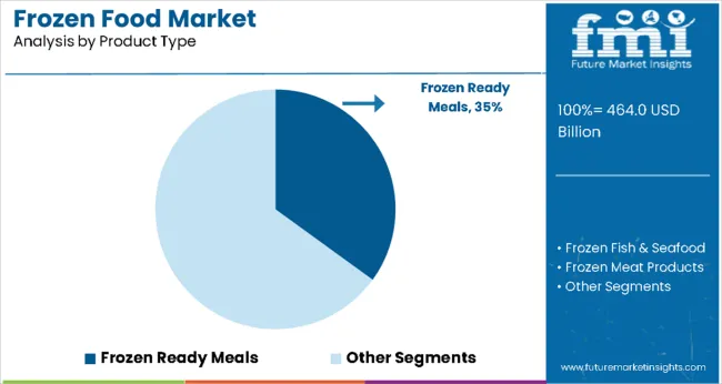 Frozen Food Market By Product Type Frozen Food Market By Product Type