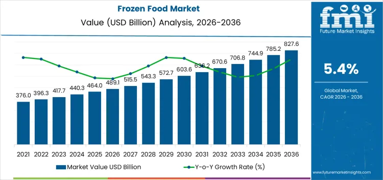 Frozen Food Market Market Value Analysis