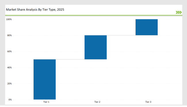 Frozen Food Market Share Analysis By Tier Type 2025