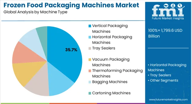 Frozen Food Packaging Machines Market Analysis By Machine Type