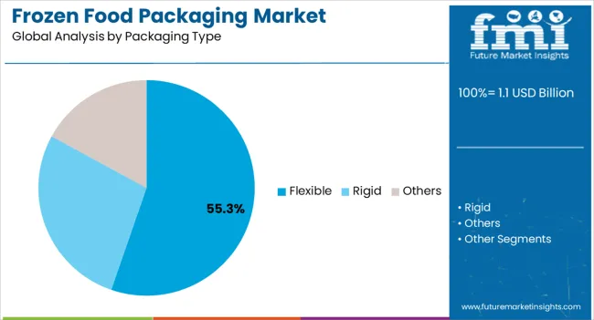 Frozen Food Packaging Market Analysis By Packaging Type