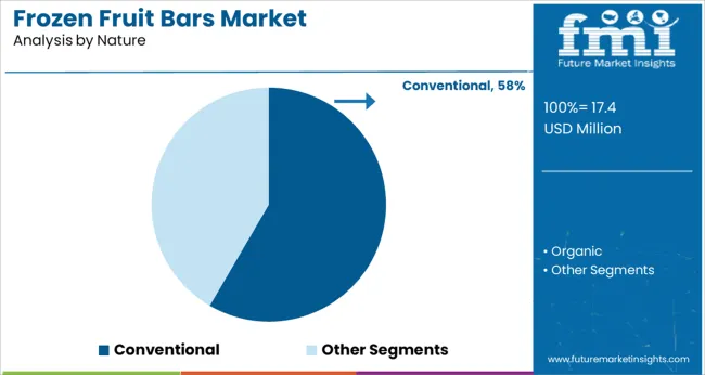 Frozen Fruit Bars Market Analysis By Nature
