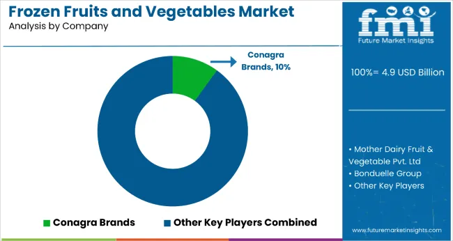 Frozen Fruits And Vegetables Market Analysis By Company