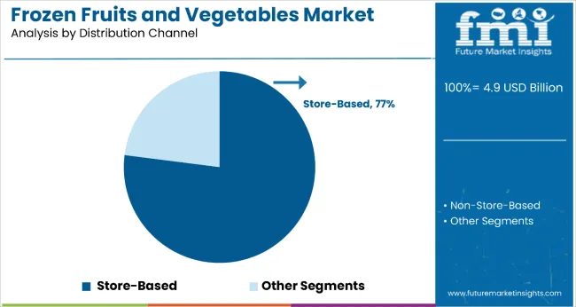 Frozen Fruits And Vegetables Market Analysis By Distribution Channel