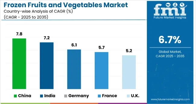 Frozen Fruits And Vegetables Market Country Wise Analysis