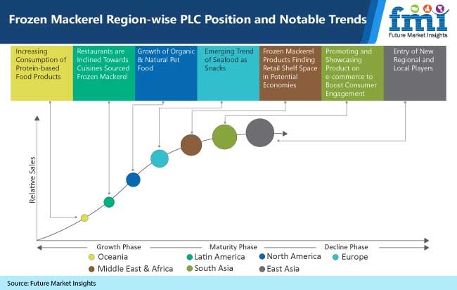 frozen mackerel region wise plc position and notable trends