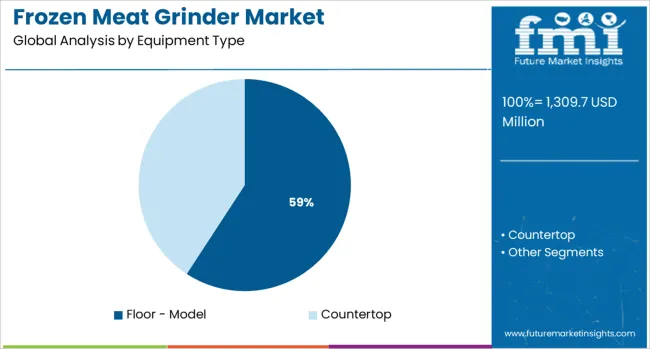 Frozen Meat Grinder Market Analysis By Equipment Type