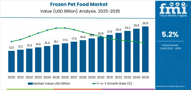 Frozen Pet Food Market Market Value Analysis