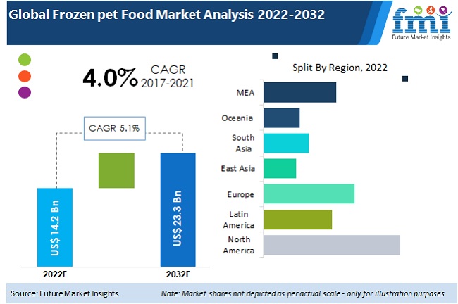 Frozen pet hotsell food suppliers