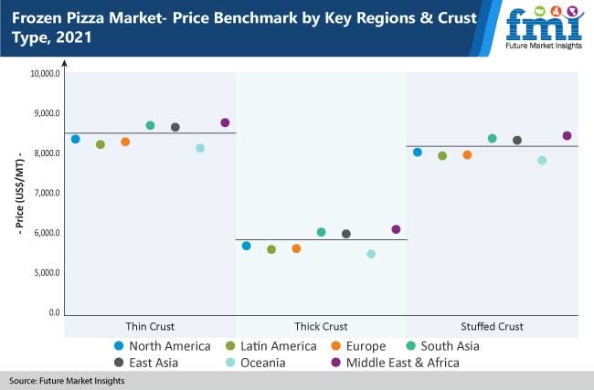 frozen pizza market price benchmark by key regions and crust type 2021