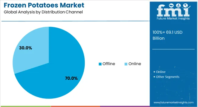 Frozen Potatoes Market Analysis By Distribution Channel
