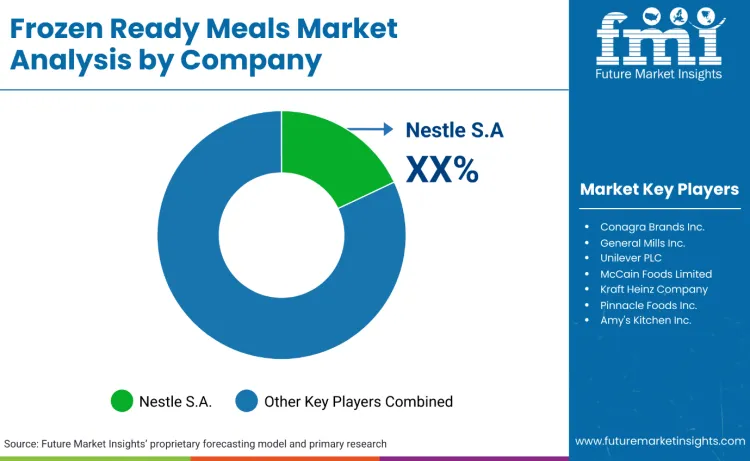Frozen Ready Meal Market By Company