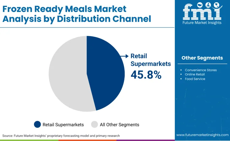 Frozen Ready Meal Market By Distribution Channel