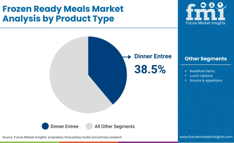 Frozen Ready Meal Market By Product Type