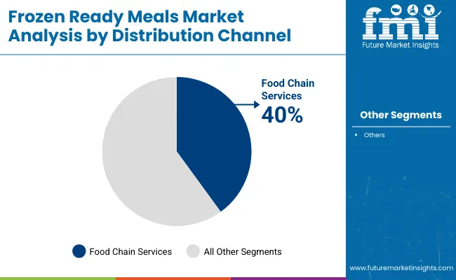 Frozen Ready Meals Market Analysis By Distribution Channel