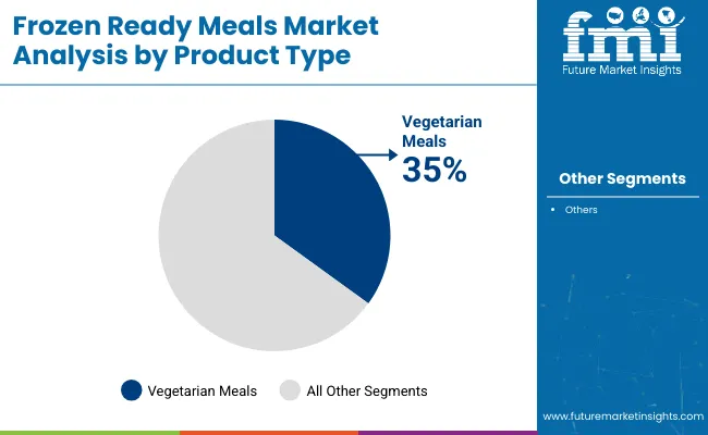 Frozen Ready Meals Market Analysis By Product Type