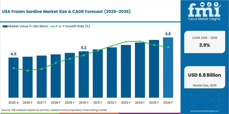 Frozen Sardine Market Country Value Analysis