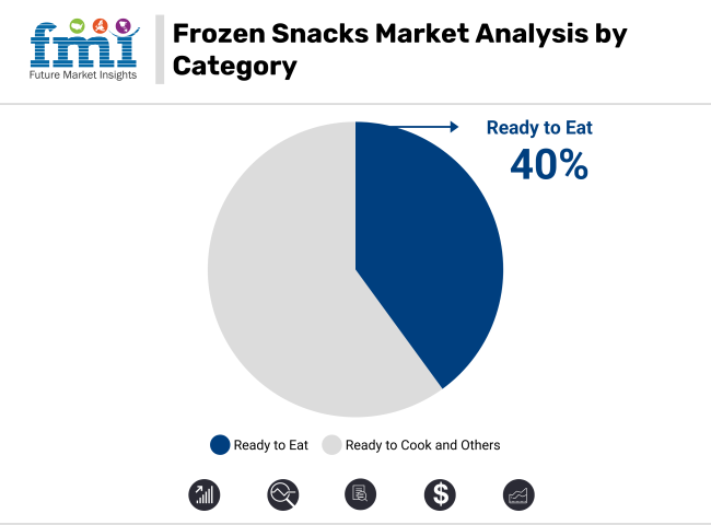 Frozen Snacks Market Analysis By Category