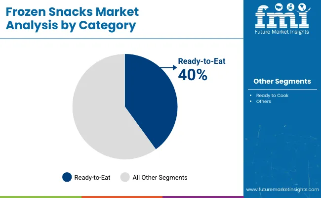Frozen Snacks Market Analysis By Category