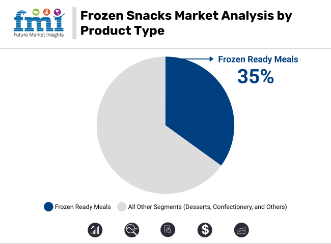 Frozen Snacks Market Analysis By Product Type