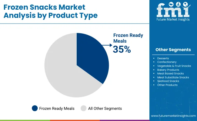 Frozen Snacks Market Analysis By Product Type