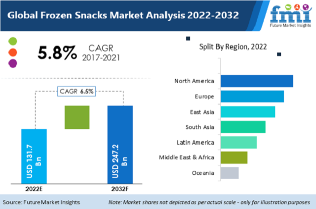 Frozen Snacks Market