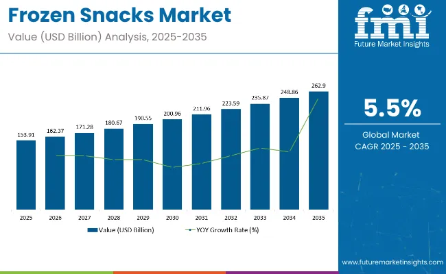 Frozen Snacks Market