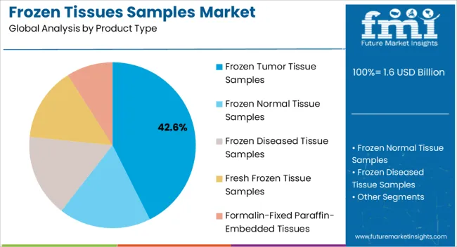 Frozen Tissues Samples Market Analysis By Product Type Frozen Tissues Samples Market Analysis By Product Type
