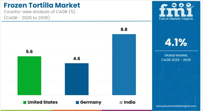 Frozen Tortilla Market Cagr Analysis By Country