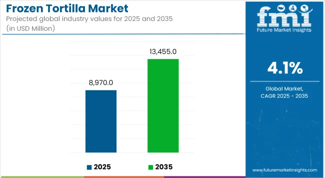 Frozen Tortilla Market Industry Value Analysis
