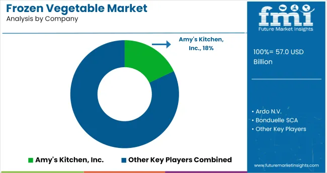 Frozen Vegetable Market Analysis By Company