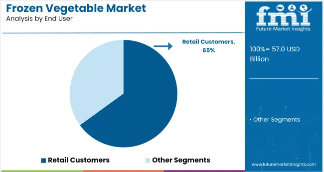 Frozen Vegetable Market Analysis By End User