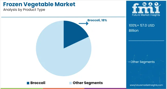 Frozen Vegetable Market Analysis By Product Type