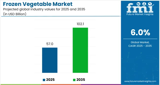 Frozen Vegetable Market Industry Value Analysis