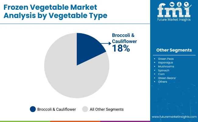 Frozen Vegetables Market Analysis By Vegetable Type
