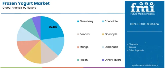 Frozen Yogurt Market Analysis By Flavors