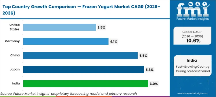 Frozen Yogurt Market Cagr Analysis By Country Frozen Yogurt Market Cagr Analysis By Country