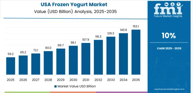 Frozen Yogurt Market Country Value Analysis