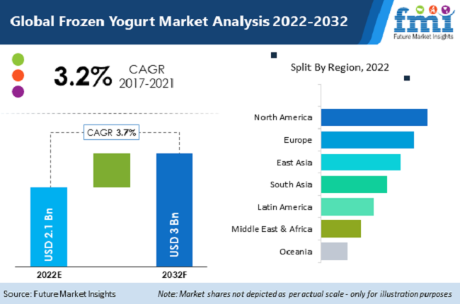 Frozen Yogurt Market