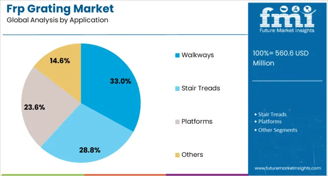 Frp Grating Market Analysis By Application