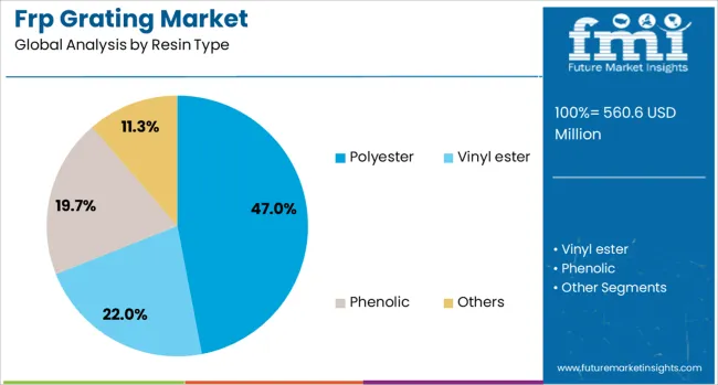 Frp Grating Market Analysis By Resin Type