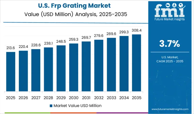 Frp Grating Market Country Value Analysis