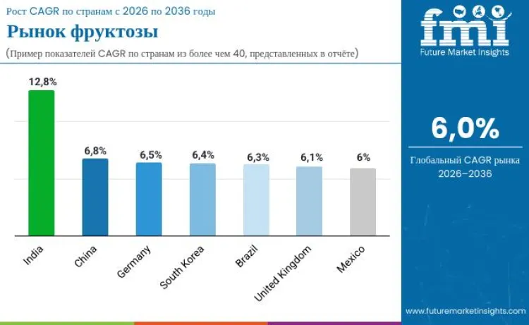 Fructose Market By Country Ru