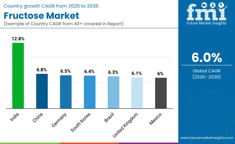 Fructose Market By Country