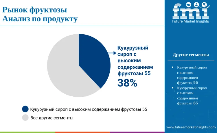 Fructose Market By Product Ru