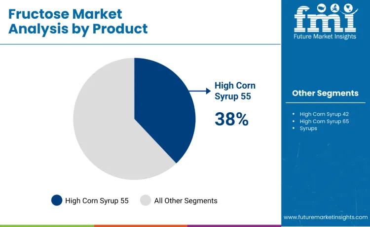 Fructose Market By Product