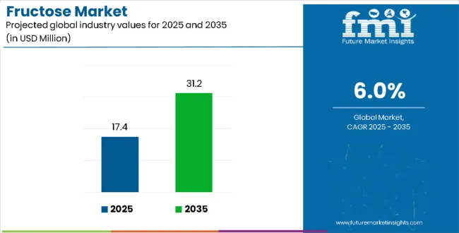 Fructose Market Fructose Market