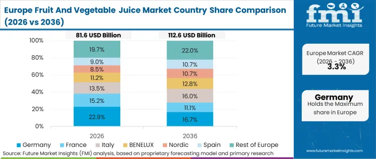 Fruit And Vegetable Juice Market Europe Country Market Share Analysis, 2026 & 2036