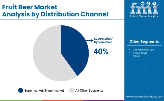 Fruit Beer Market By Distributuion Channel